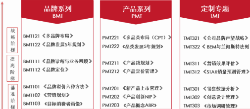 如何培养品牌管理人员的核心胜任力？(图2)