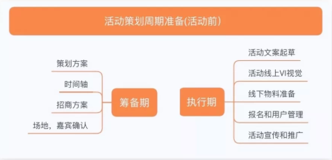 干货分享 | 超详细的活动策划指南(图2)