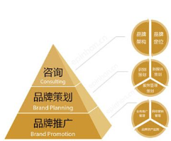 什么是品牌策划?讲解品牌策划6要素(图1)