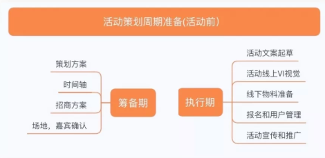 干货分享 | 超详细的活动策划指南(图2)